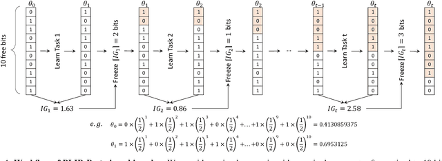 Figure 1 for Continual Learning via Bit-Level Information Preserving