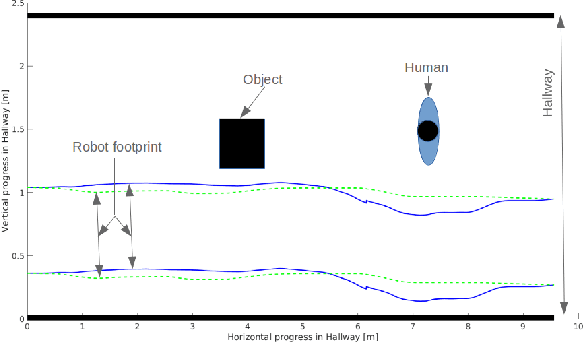 Figure 1 for Socially-Aware Navigation: A Non-linear Multi-Objective Optimization Approach