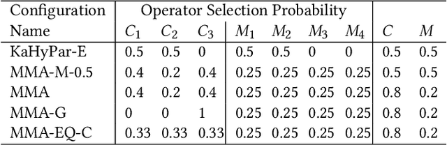 Figure 3 for Multilevel Memetic Hypergraph Partitioning with Greedy Recombination