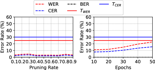 Figure 3 for Speech Pattern based Black-box Model Watermarking for Automatic Speech Recognition