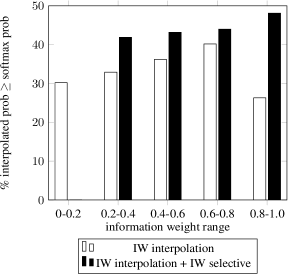 Figure 2 for Information-Weighted Neural Cache Language Models for ASR