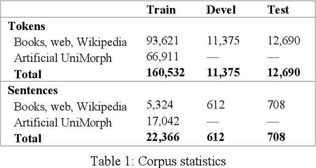 Figure 1 for Morphological Tagging and Lemmatization of Albanian: A Manually Annotated Corpus and Neural Models