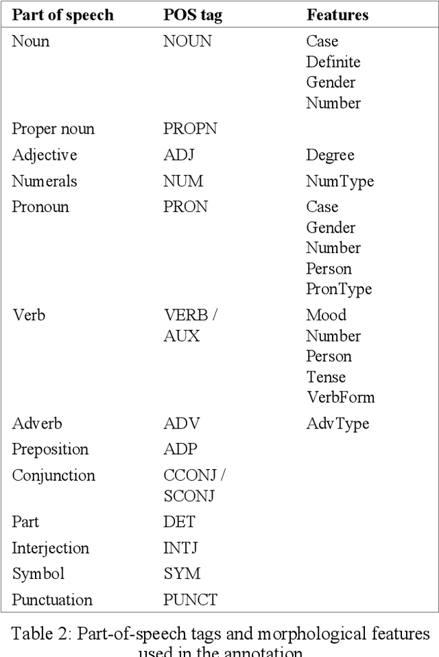Figure 2 for Morphological Tagging and Lemmatization of Albanian: A Manually Annotated Corpus and Neural Models
