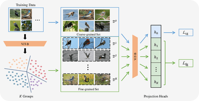 Figure 3 for XCon: Learning with Experts for Fine-grained Category Discovery