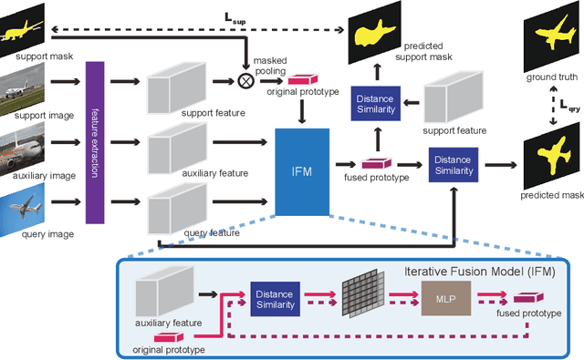 Figure 3 for Few-Shot Semantic Segmentation Augmented with Image-Level Weak Annotations