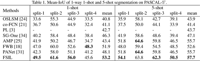 Figure 2 for Few-Shot Semantic Segmentation Augmented with Image-Level Weak Annotations