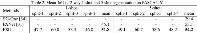 Figure 4 for Few-Shot Semantic Segmentation Augmented with Image-Level Weak Annotations