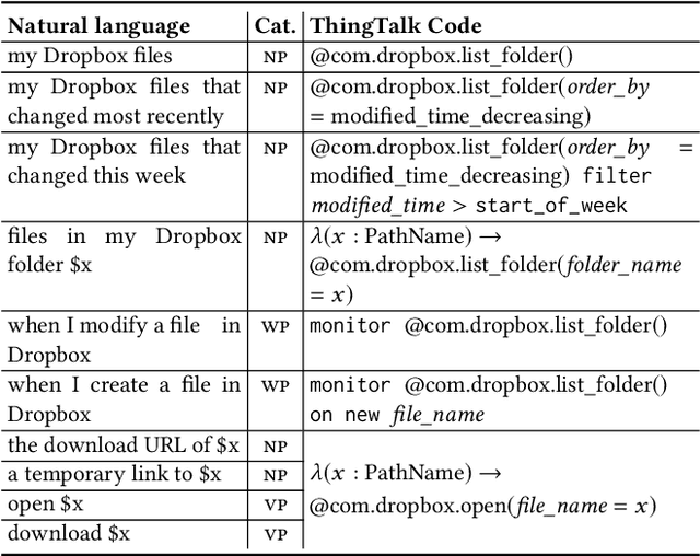 Figure 2 for Genie: A Generator of Natural Language Semantic Parsers for Virtual Assistant Commands