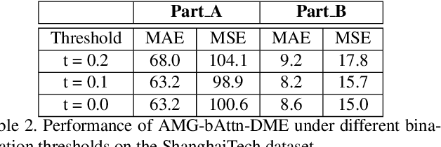 Figure 4 for ADCrowdNet: An Attention-injective Deformable Convolutional Network for Crowd Understanding