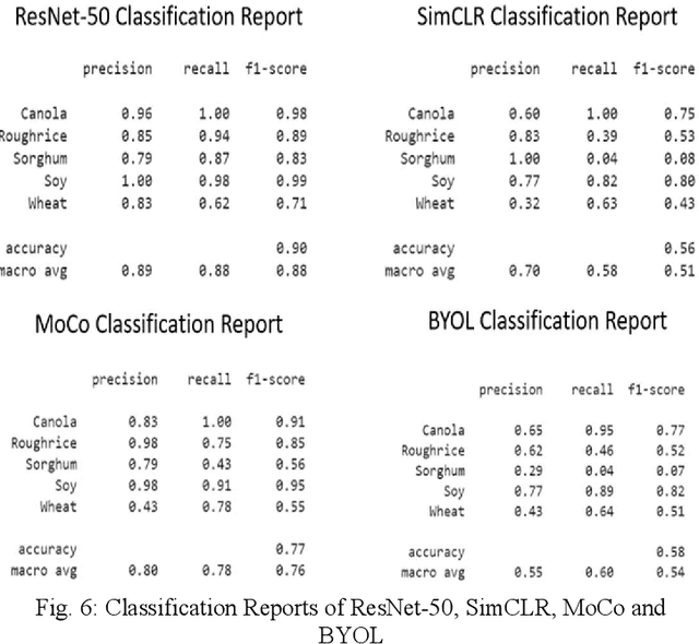 Figure 3 for Classification of Seeds using Domain Randomization on Self-Supervised Learning Frameworks