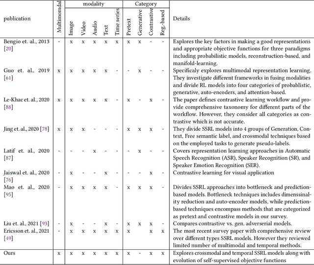 Figure 2 for Beyond Just Vision: A Review on Self-Supervised Representation Learning on Multimodal and Temporal Data