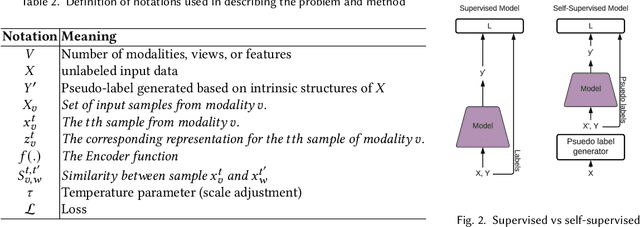 Figure 3 for Beyond Just Vision: A Review on Self-Supervised Representation Learning on Multimodal and Temporal Data