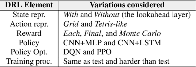 Figure 4 for Applicability and Challenges of Deep Reinforcement Learning for Satellite Frequency Plan Design