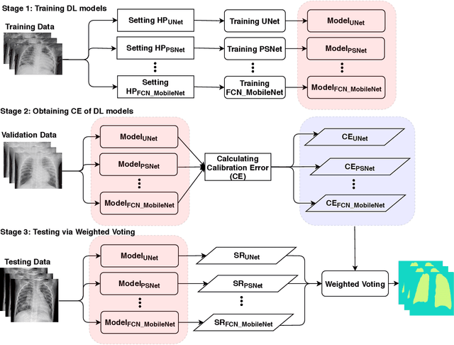 Figure 1 for Calibrated Bagging Deep Learning for Image Semantic Segmentation: A Case Study on COVID-19 Chest X-ray Image