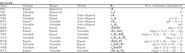 Figure 1 for Constrained Optimization for a Subset of the Gaussian Parsimonious Clustering Models