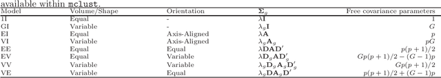 Figure 3 for Constrained Optimization for a Subset of the Gaussian Parsimonious Clustering Models