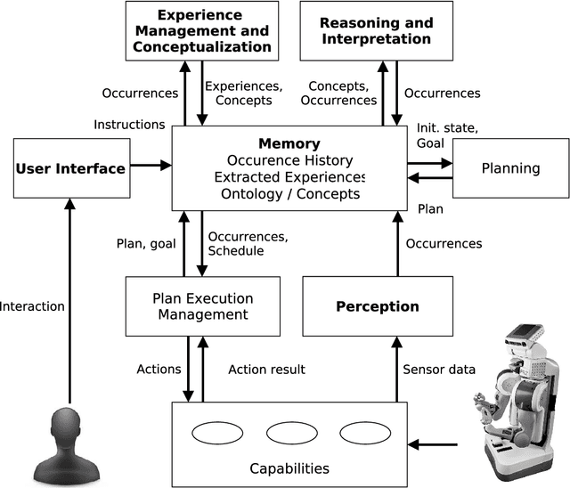 Figure 1 for Interactive Open-Ended Learning for 3D Object Recognition