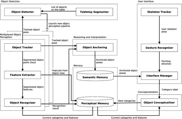 Figure 4 for Interactive Open-Ended Learning for 3D Object Recognition