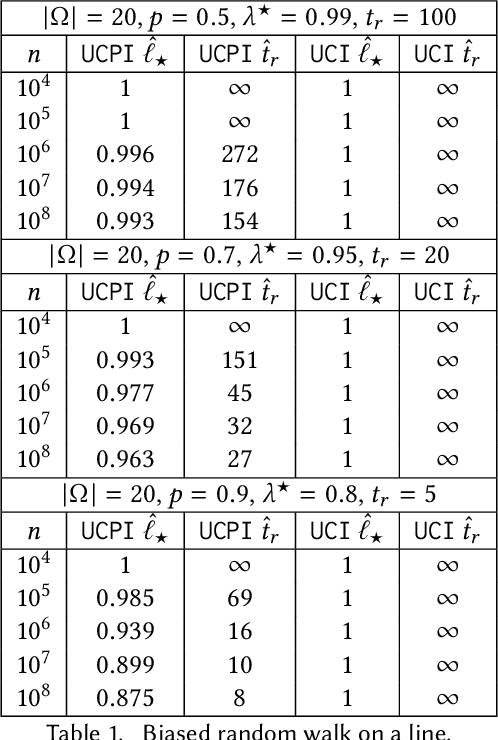 Figure 1 for Computationally Efficient Estimation of the Spectral Gap of a Markov Chain