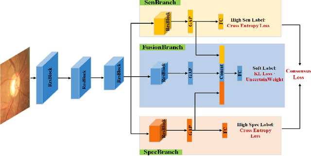 Figure 1 for Difficulty-aware Glaucoma Classification with Multi-Rater Consensus Modeling