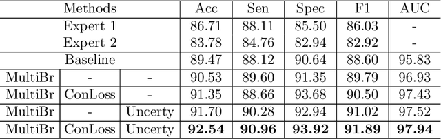 Figure 2 for Difficulty-aware Glaucoma Classification with Multi-Rater Consensus Modeling