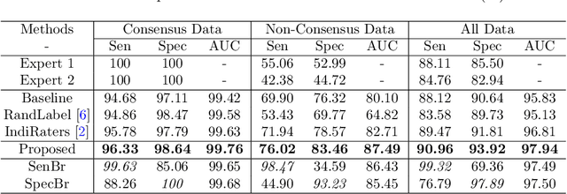 Figure 3 for Difficulty-aware Glaucoma Classification with Multi-Rater Consensus Modeling