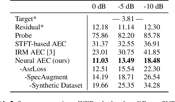 Figure 4 for A Neural Acoustic Echo Canceller Optimized Using An Automatic Speech Recognizer And Large Scale Synthetic Data