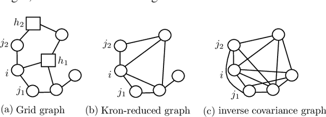 Figure 3 for Tractable learning in under-excited power grids