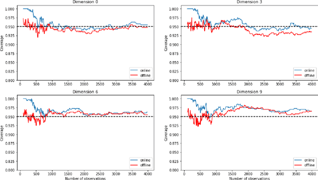 Figure 1 for Online Bootstrap Inference For Policy Evaluation in Reinforcement Learning