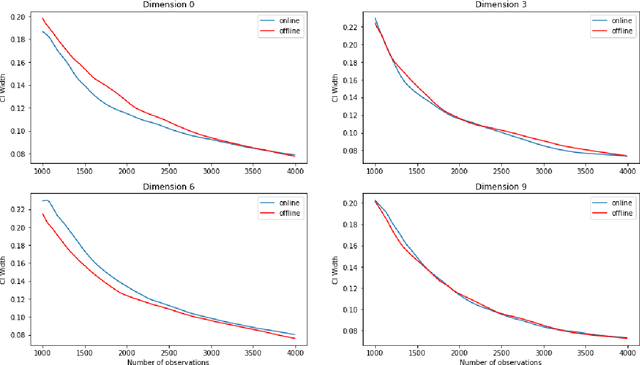 Figure 2 for Online Bootstrap Inference For Policy Evaluation in Reinforcement Learning