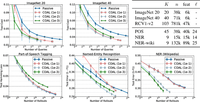 Figure 3 for Active Learning for Cost-Sensitive Classification