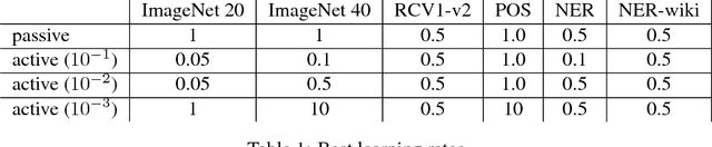 Figure 2 for Active Learning for Cost-Sensitive Classification