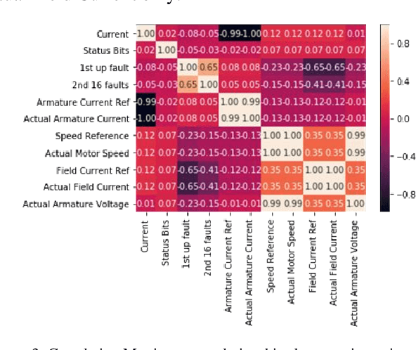 Figure 3 for Real-Time Predictive Maintenance using Autoencoder Reconstruction and Anomaly Detection