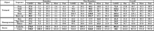 Figure 4 for CoMIC: Good features for detection and matching at object boundaries