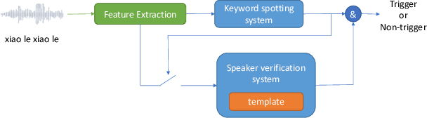 Figure 4 for The 2020 Personalized Voice Trigger Challenge: Open Database, Evaluation Metrics and the Baseline Systems