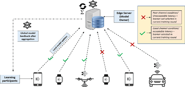 Figure 3 for Federated Learning in Mobile Edge Computing: An Edge-Learning Perspective for Beyond 5G