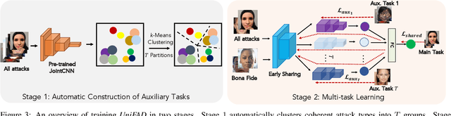 Figure 4 for Unified Detection of Digital and Physical Face Attacks
