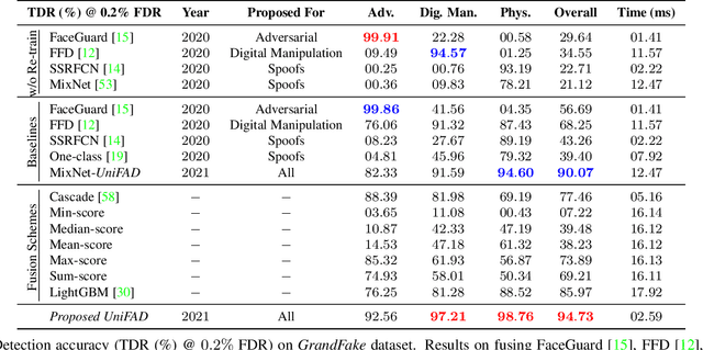 Figure 3 for Unified Detection of Digital and Physical Face Attacks