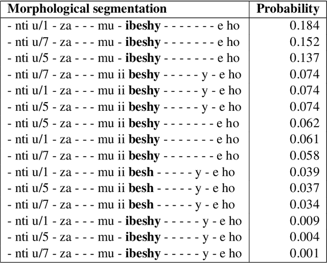 Figure 2 for Morphological Disambiguation from Stemming Data