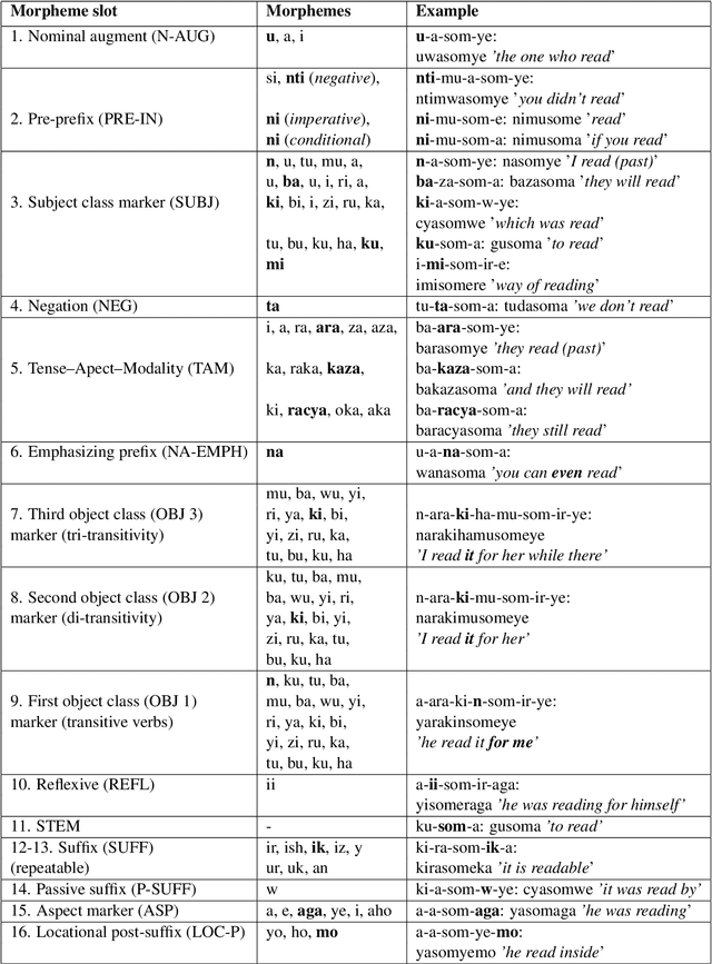 Figure 4 for Morphological Disambiguation from Stemming Data