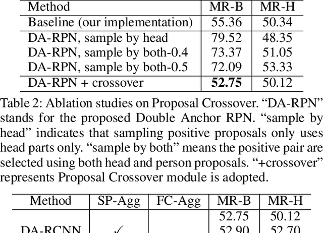 Figure 4 for Double Anchor R-CNN for Human Detection in a Crowd