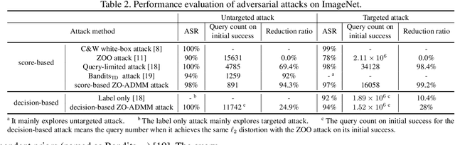 Figure 3 for On the Design of Black-box Adversarial Examples by Leveraging Gradient-free Optimization and Operator Splitting Method