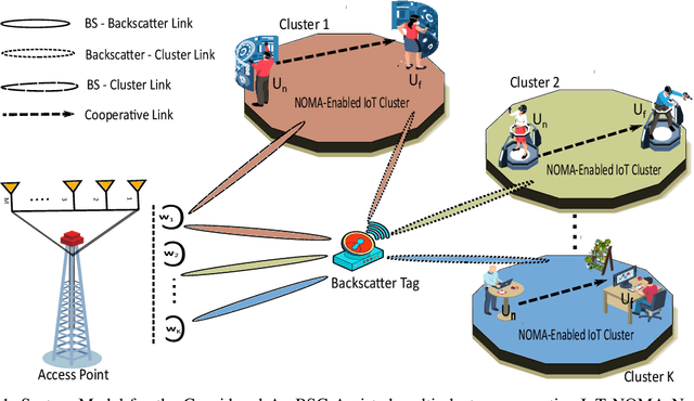 Figure 1 for Energy-Efficient Beamforming and Resource Optimization for AmBSC-Assisted Cooperative NOMA IoT Networks