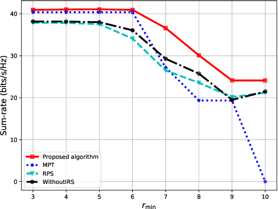 Figure 4 for Deep Reinforcement Learning for Intelligent Reflecting Surface-assisted D2D Communications