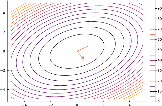 Figure 1 for High Dimensional Optimization through the Lens of Machine Learning