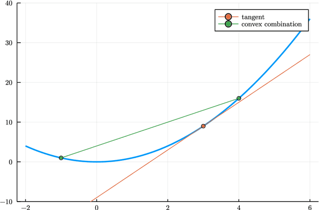 Figure 3 for High Dimensional Optimization through the Lens of Machine Learning