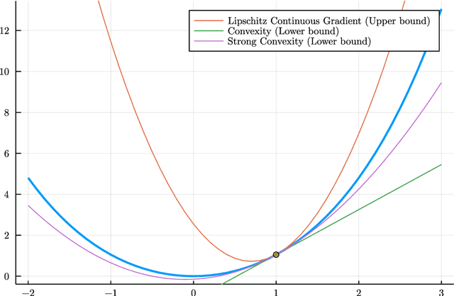 Figure 4 for High Dimensional Optimization through the Lens of Machine Learning