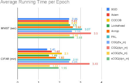 Figure 3 for Adaptive Learning Rate and Momentum for Training Deep Neural Networks