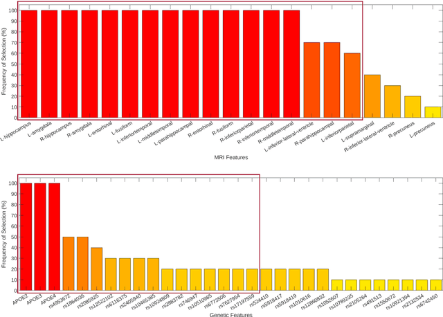 Figure 4 for Machine Learning Based Multimodal Neuroimaging Genomics Dementia Score for Predicting Future Conversion to Alzheimer's Disease
