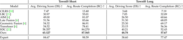 Figure 3 for Learning Driving Policies for End-to-End Autonomous Driving